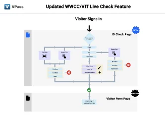 Enable and Configure WWCC/VIT Card Verification - VPass